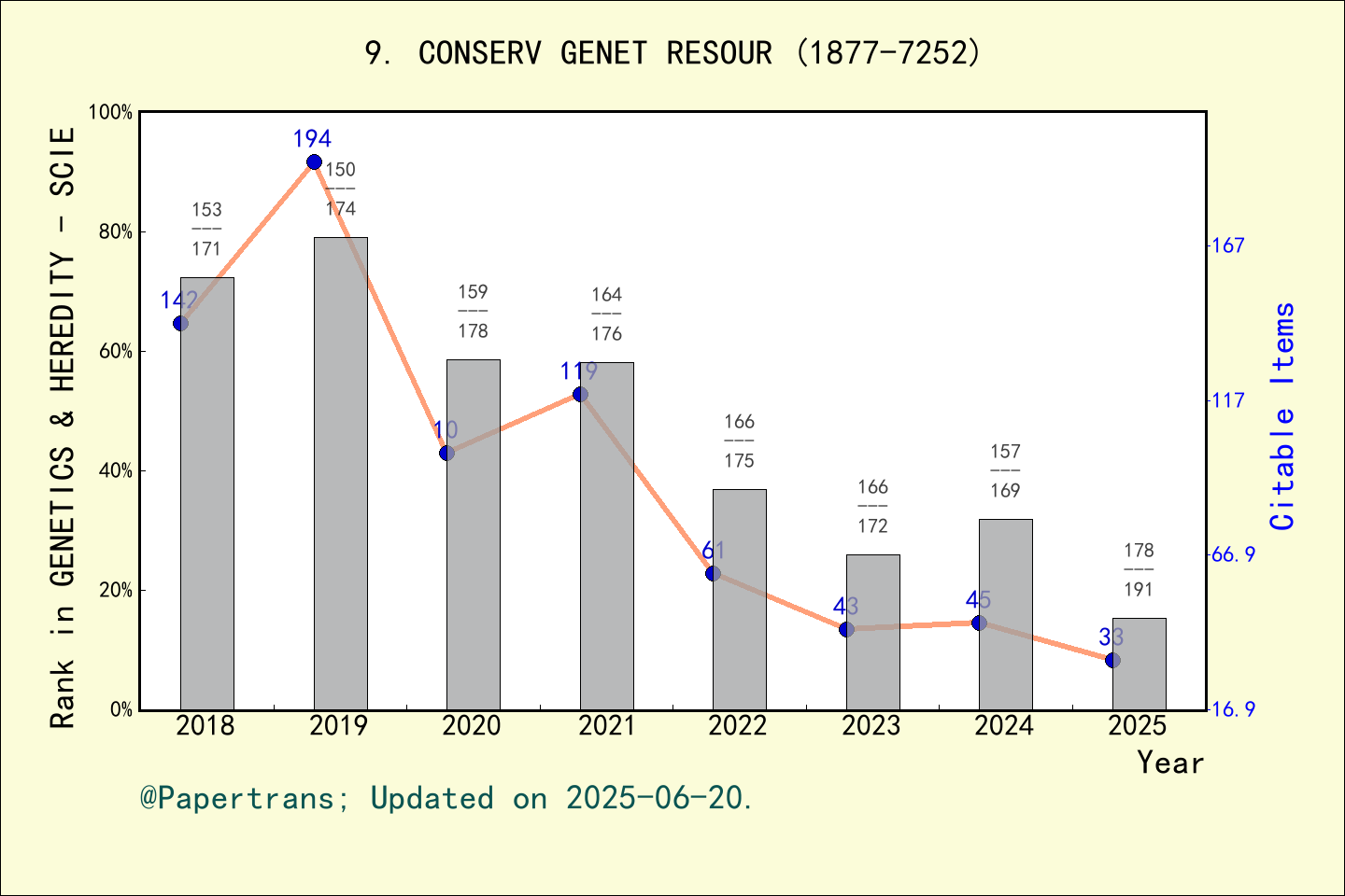 期刊影响因子2024/2025: Conservation Genetics Resources, CONSERV GENET RESOUR ...