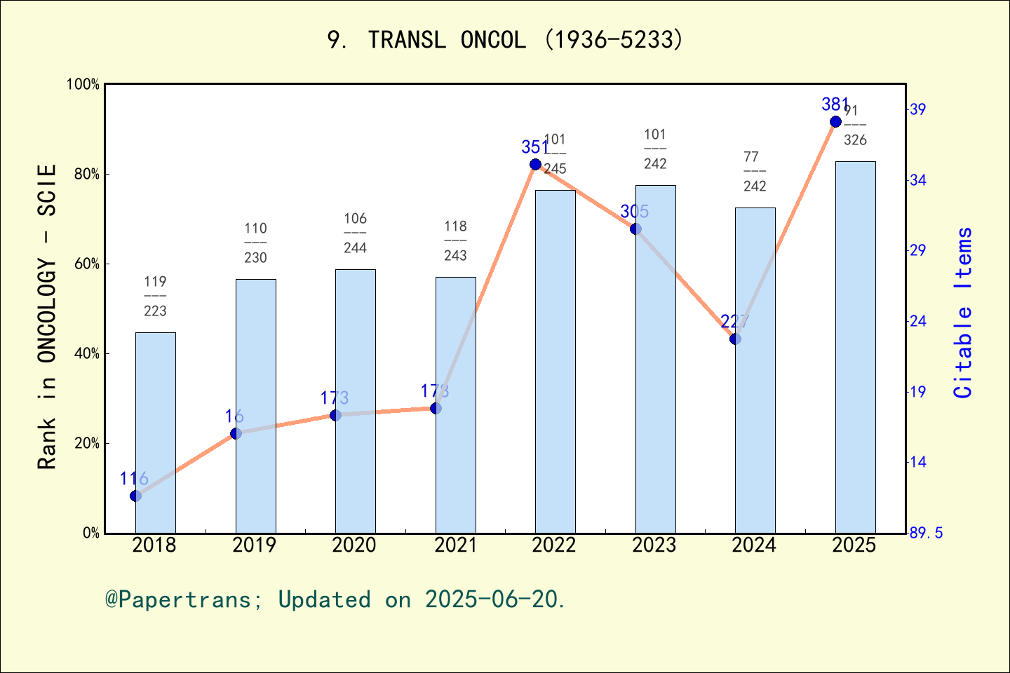 期刊影响因子2024/2025: Translational Oncology, TRANSL ONCOL, ISSN:1936-5233 ...
