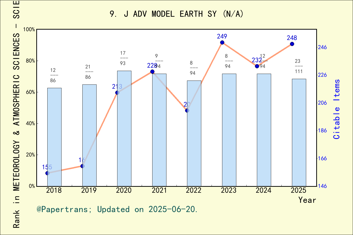 期刊影响因子2024/2025: Journal of Advances in Modeling Earth Systems, J ADV ...