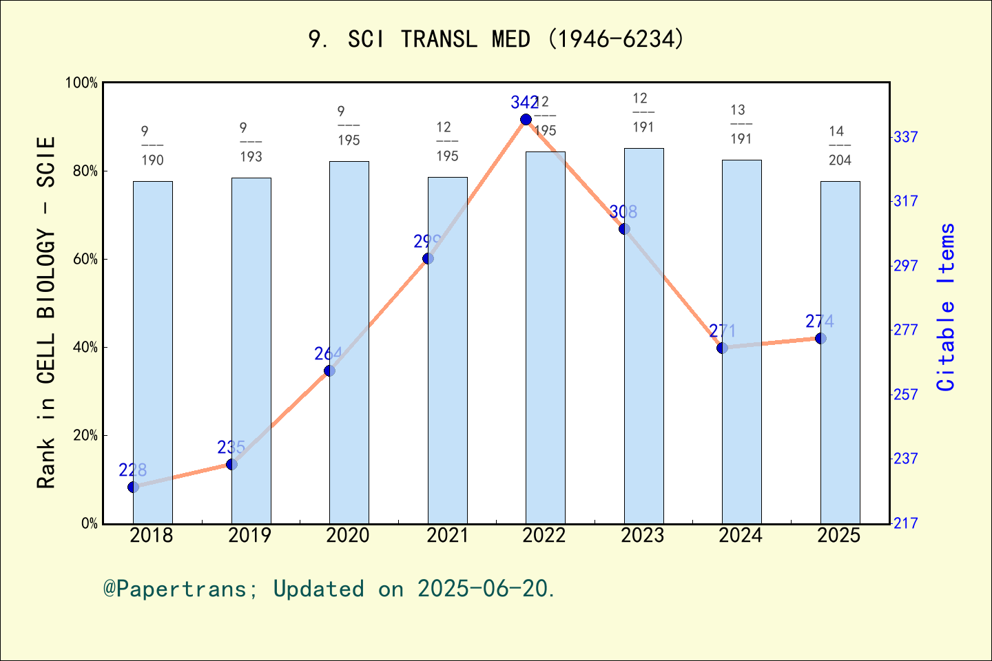 期刊影响因子2024/2025: Science Translational Medicine, SCI TRANSL MED, ISSN:1946-6234, eISSN:1946-6242