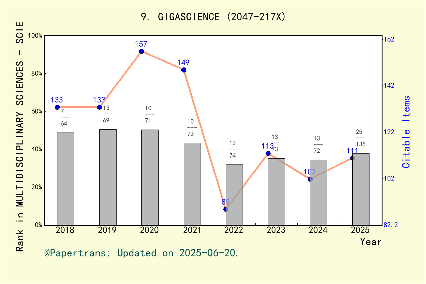期刊影响因子2024/2025: GigaScience, GIGASCIENCE, ISSN:2047-217X, eISSN:2047-217X