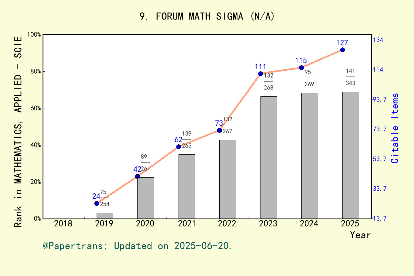 期刊影响因子2024/2025: Forum of Mathematics Sigma, FORUM MATH SIGMA, ISSN ...