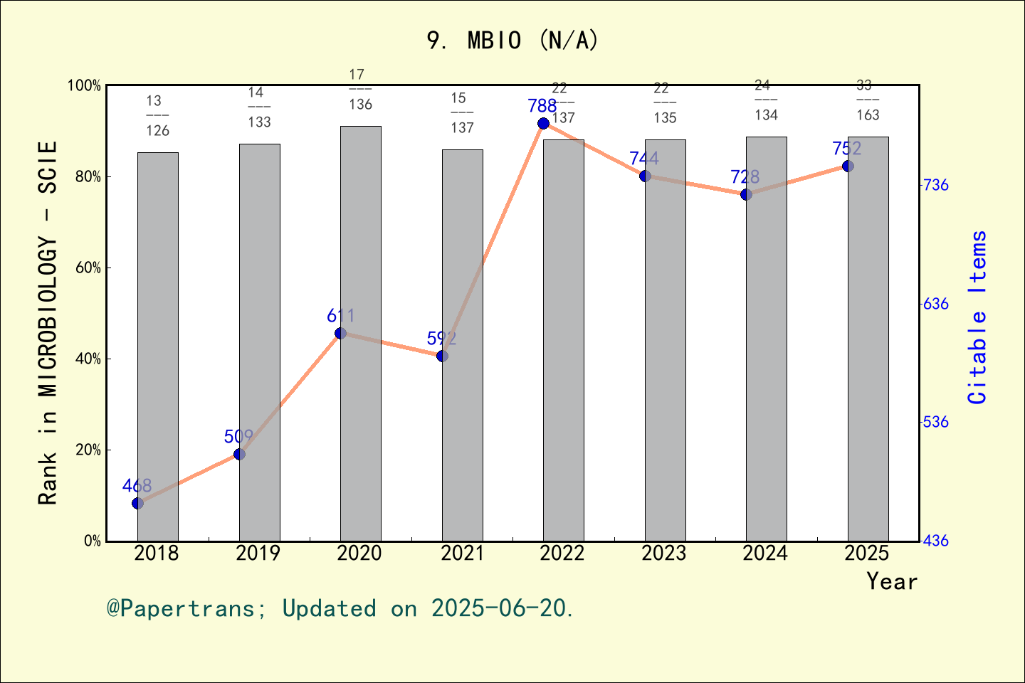 期刊影响因子2024/2025: mBio, MBIO, ISSN:2150-7511, eISSN:2150-7511