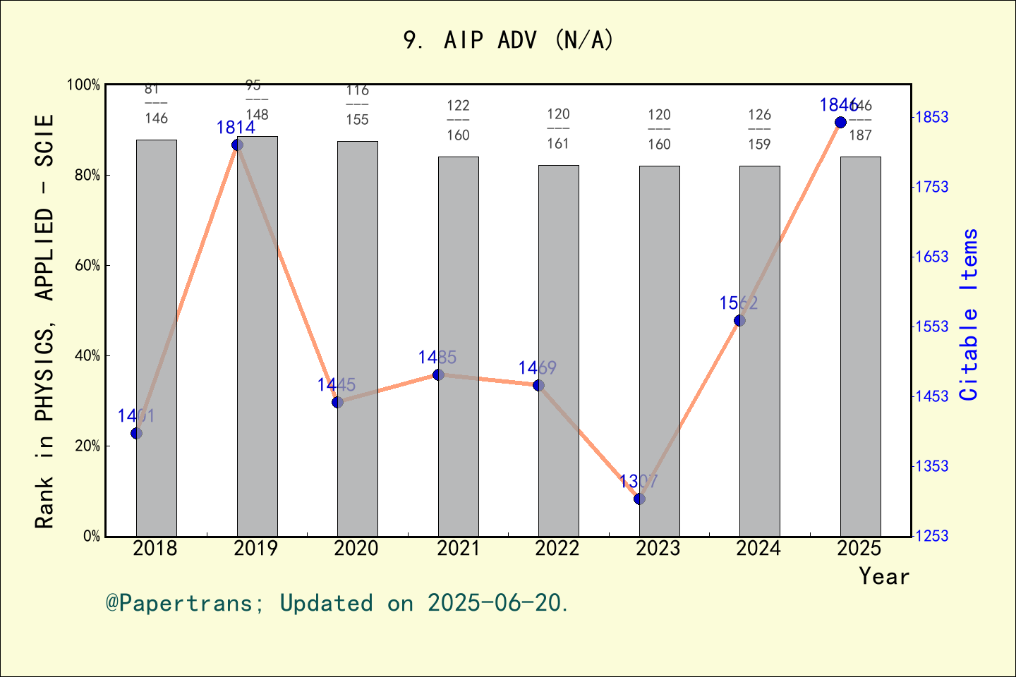 期刊影响因子2024/2025: AIP Advances, AIP ADV, ISSN:-, eISSN:2158-3226