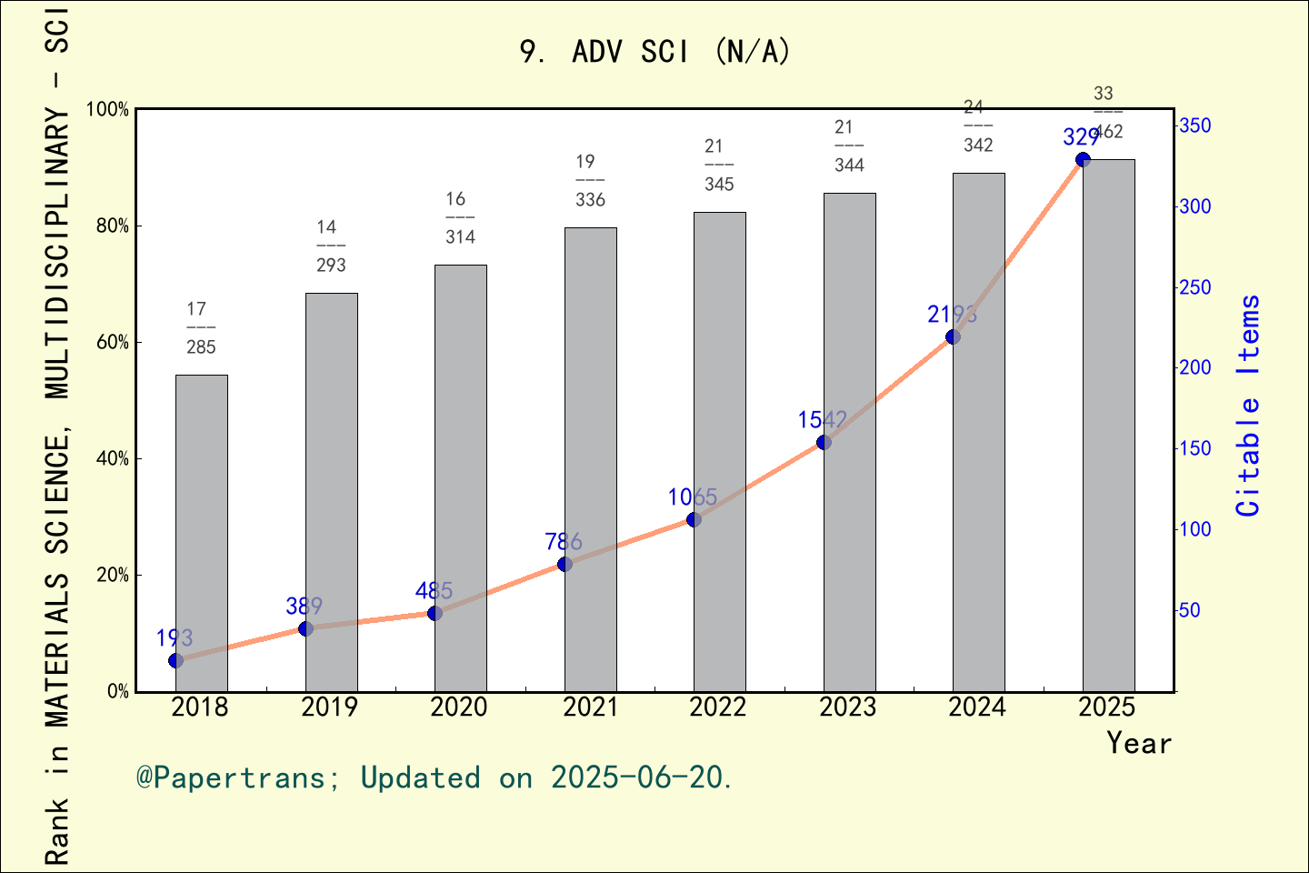 期刊影响因子2024/2025: Advanced Science, ADV SCI, ISSN:-, eISSN:2198-3844