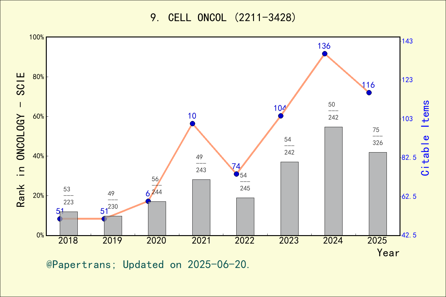 期刊影响因子2024/2025: CELLULAR ONCOLOGY, CELL ONCOL, ISSN:2211-3428, eISSN ...