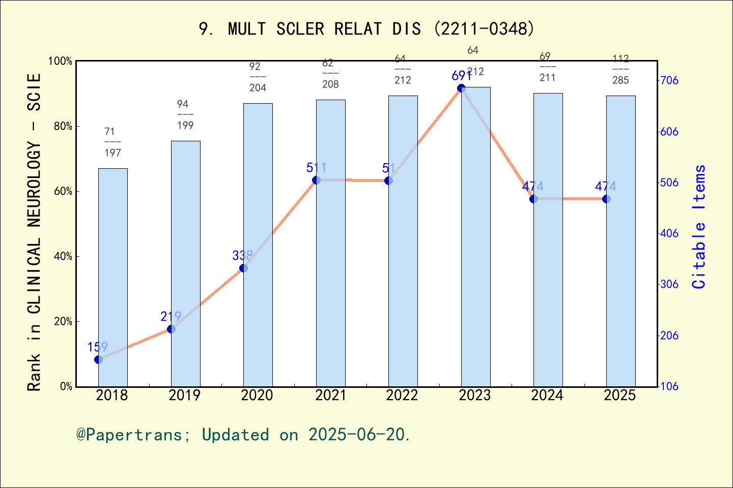 期刊影响因子2024/2025: Multiple Sclerosis and Related Disorders, MULT SCLER ...