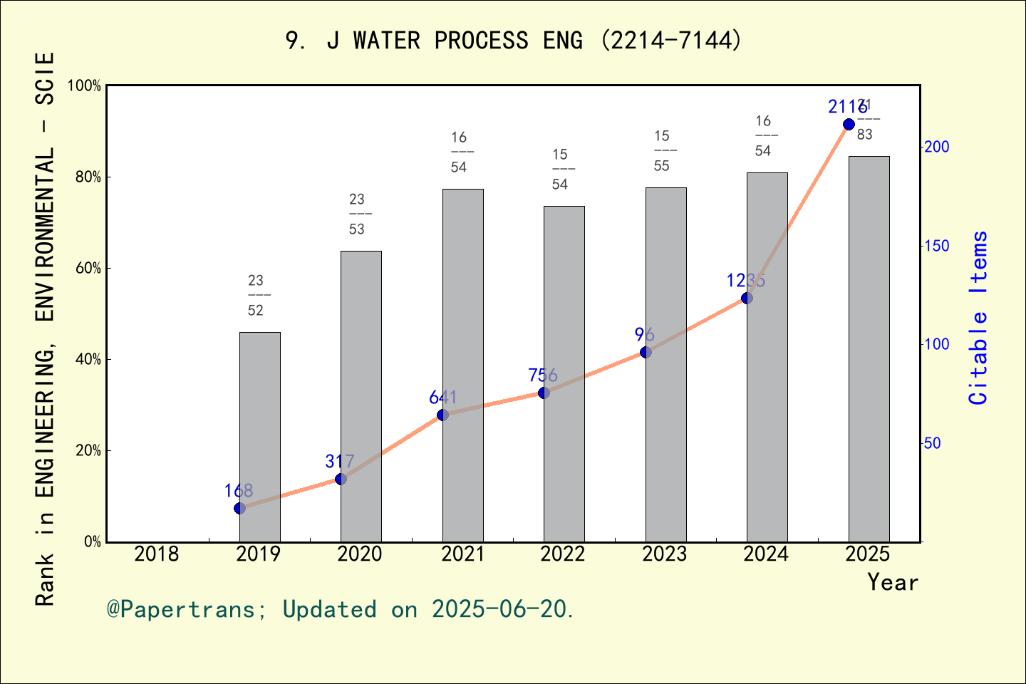 期刊影响因子2024/2025: Journal of Water Process Engineering, J WATER PROCESS ...