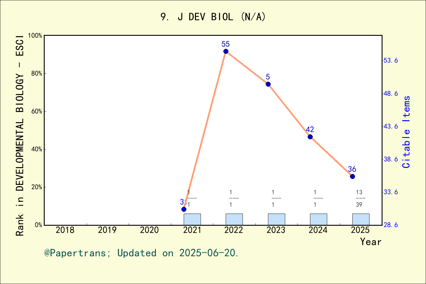 期刊影响因子2024/2025: Journal of Developmental Biology, J DEV BIOL, ISSN ...