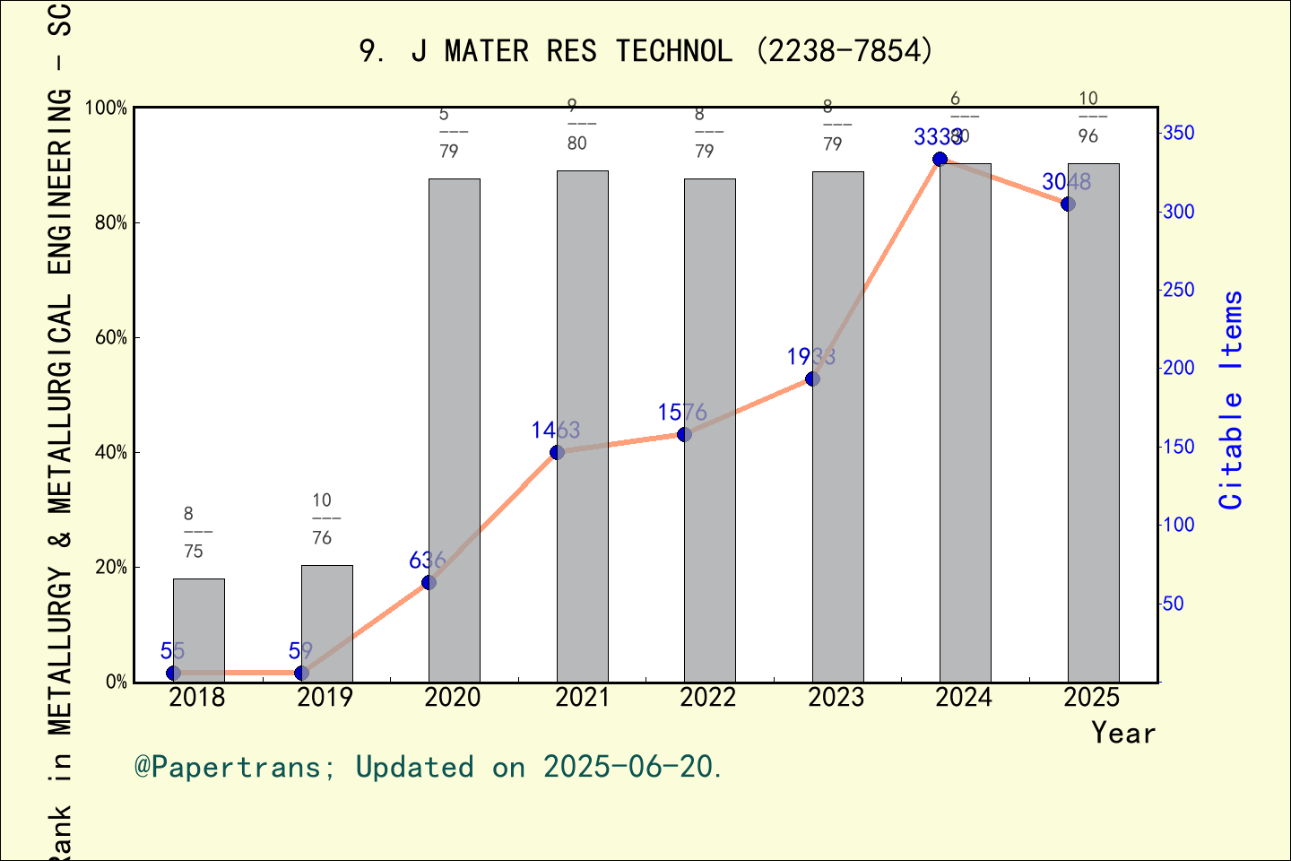 期刊影响因子2024/2025: Journal of Materials Research and Technology-JMR&T, J ...