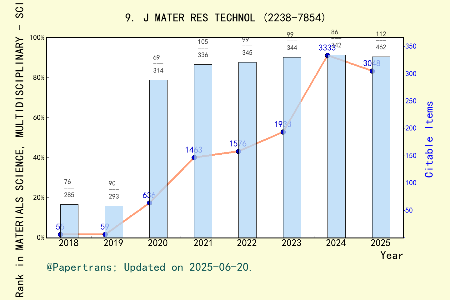 期刊影响因子2024/2025: Journal of Materials Research and Technology-JMR&T, J ...