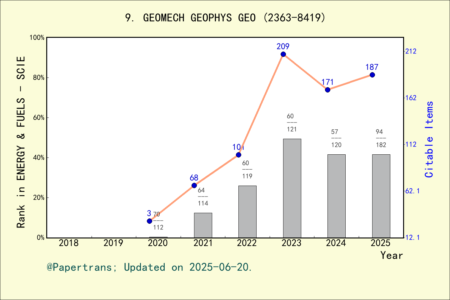 期刊影响因子2024/2025: Geomechanics and Geophysics for Geo-Energy and Geo ...