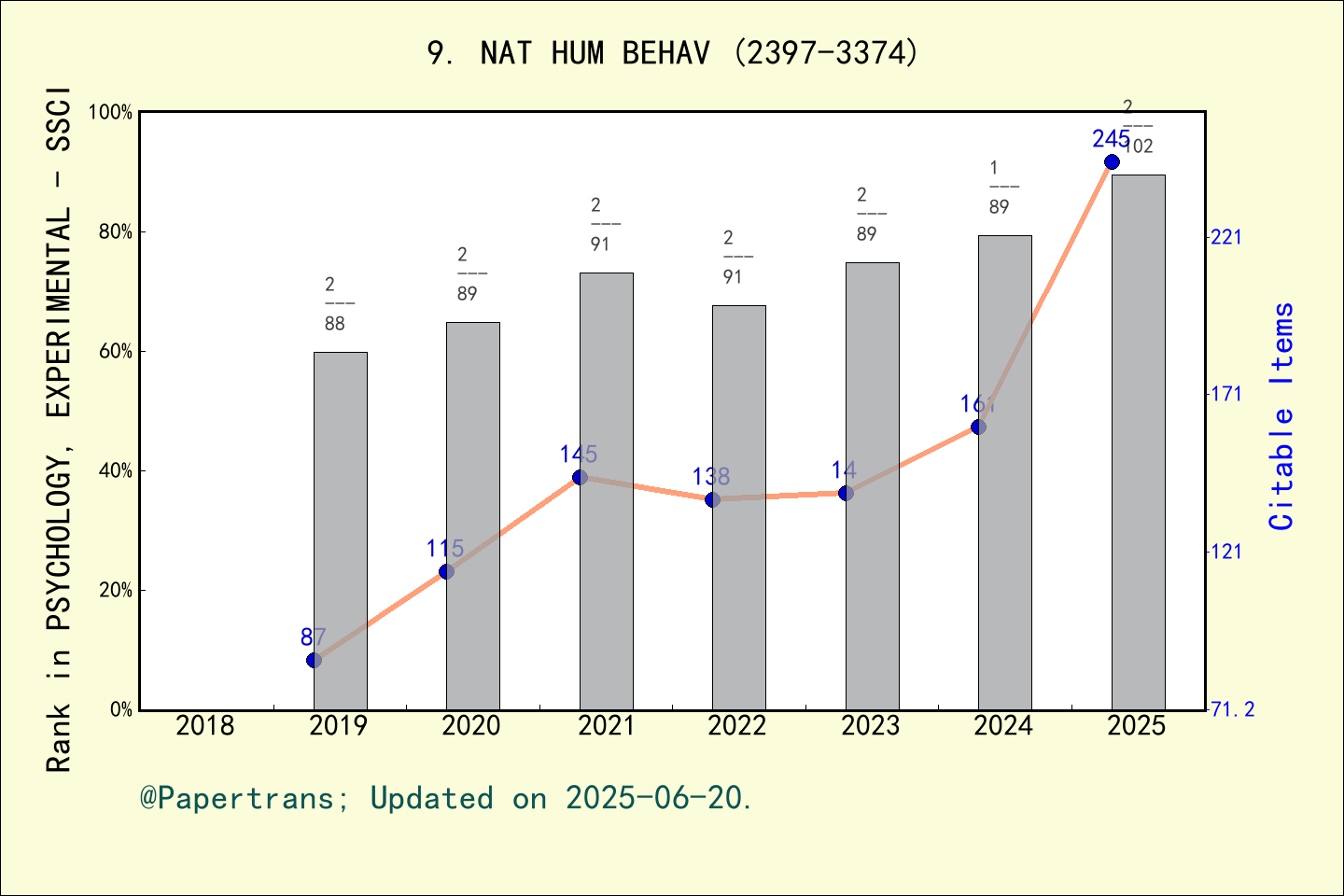 期刊影响因子2024/2025: Nature Human Behaviour, NAT HUM BEHAV, ISSN:2397-3374 ...