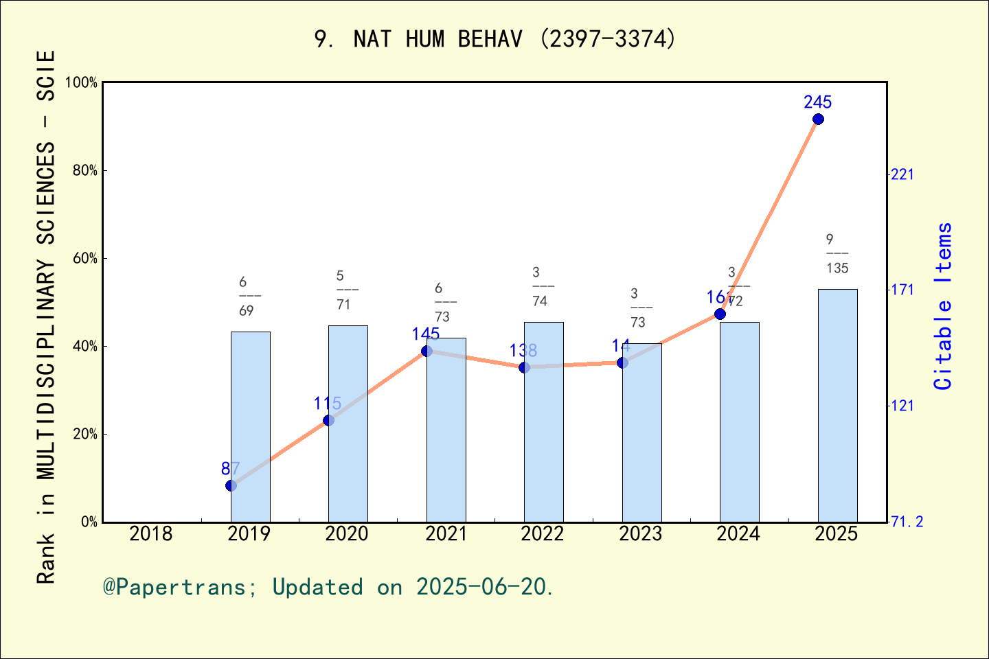期刊影响因子2024/2025: Nature Human Behaviour, NAT HUM BEHAV, ISSN:2397-3374 ...