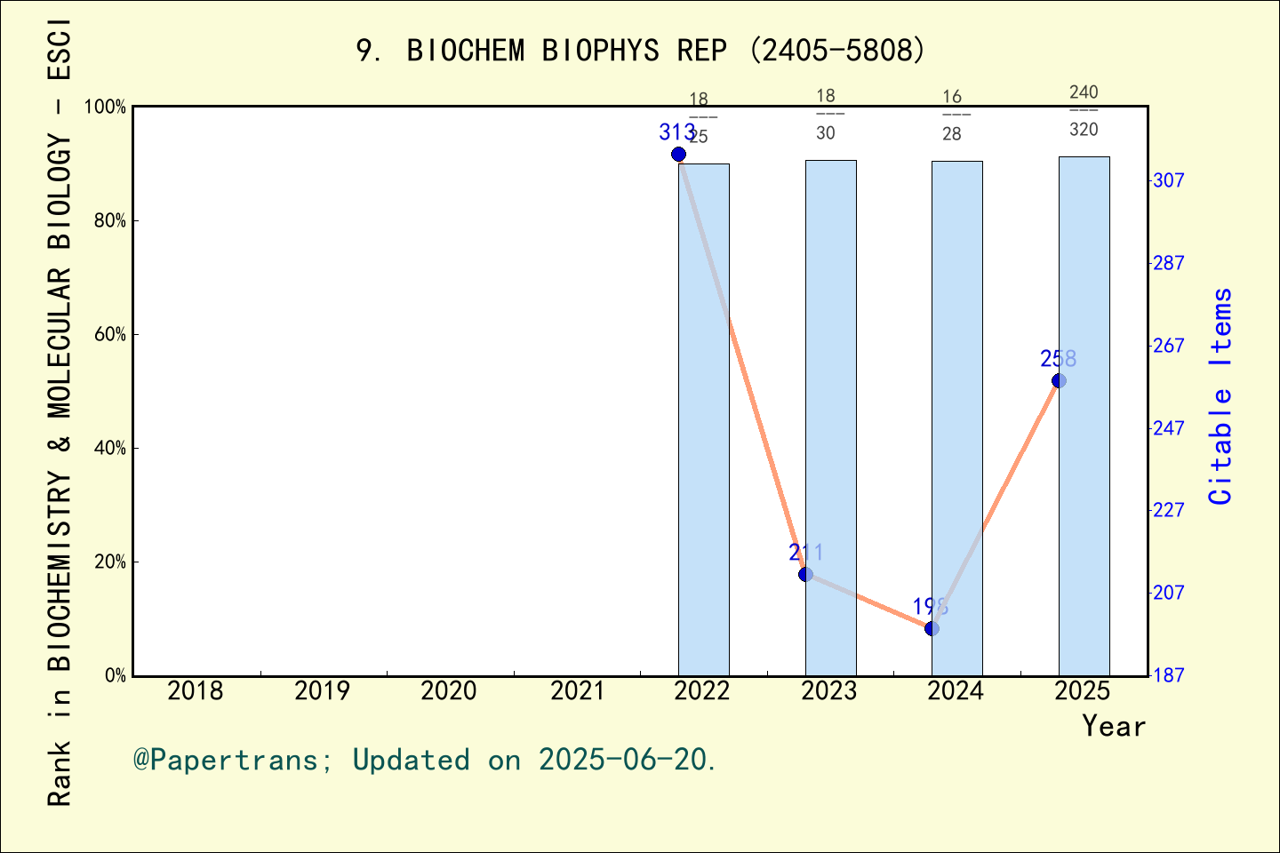 期刊影响因子2024/2025: Biochemistry and Biophysics Reports, BIOCHEM BIOPHYS ...