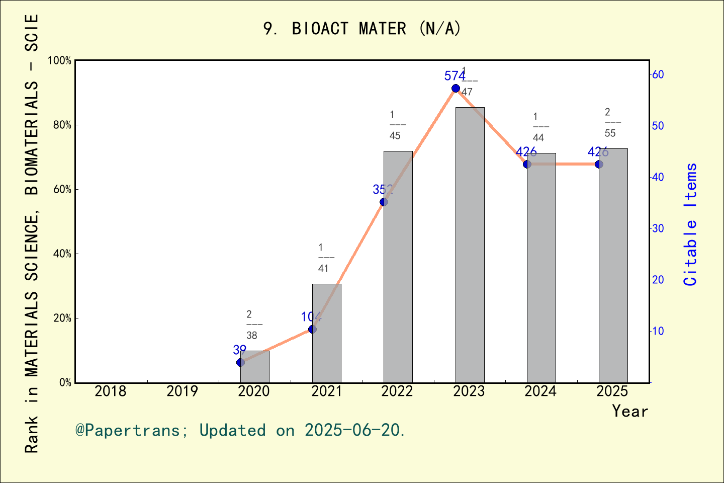 期刊影响因子2024/2025: Bioactive Materials, BIOACT MATER, ISSN:2452-199X ...