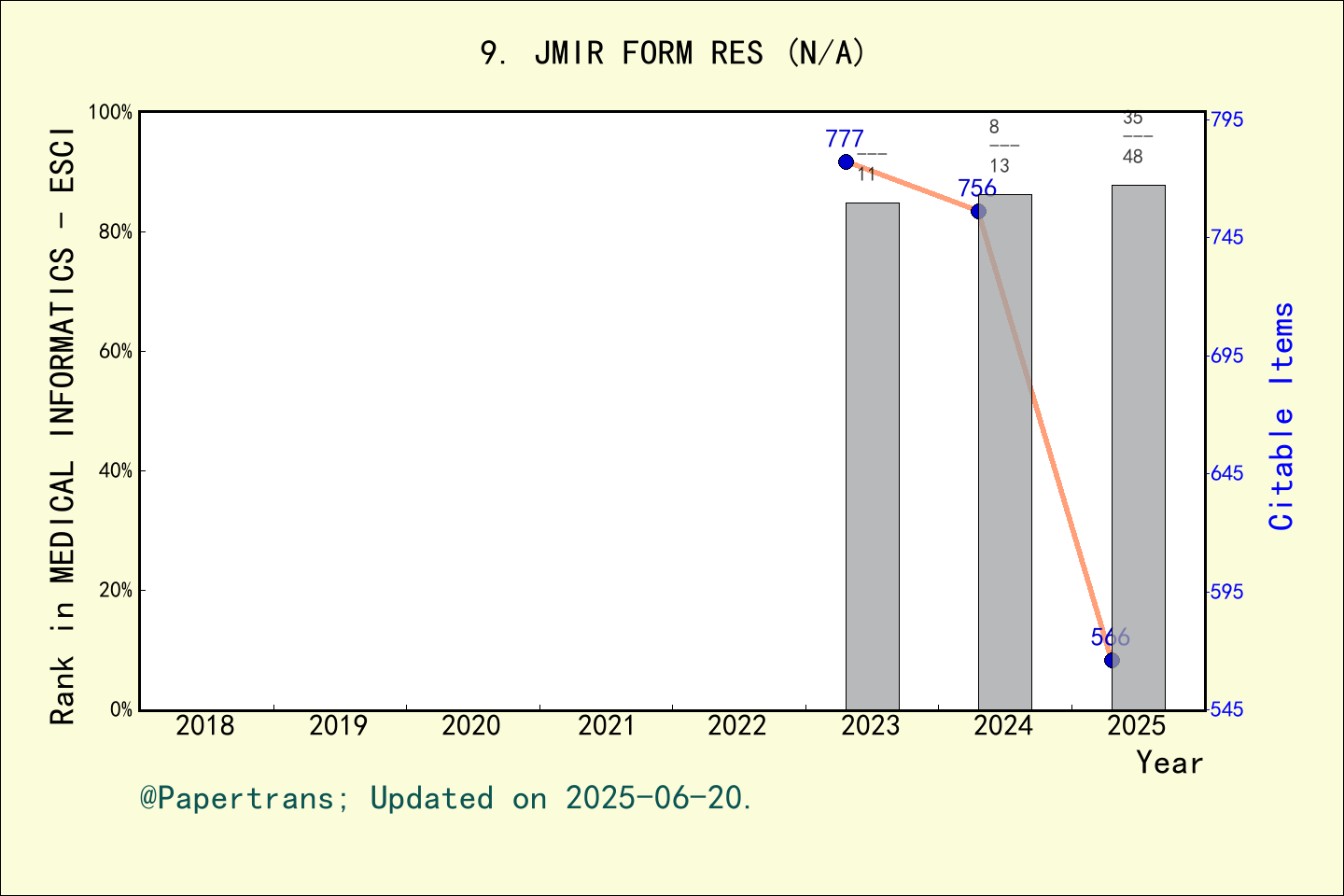 期刊影响因子2024/2025: JMIR Formative Research, JMIR FORM RES, ISSN:-, eISSN ...