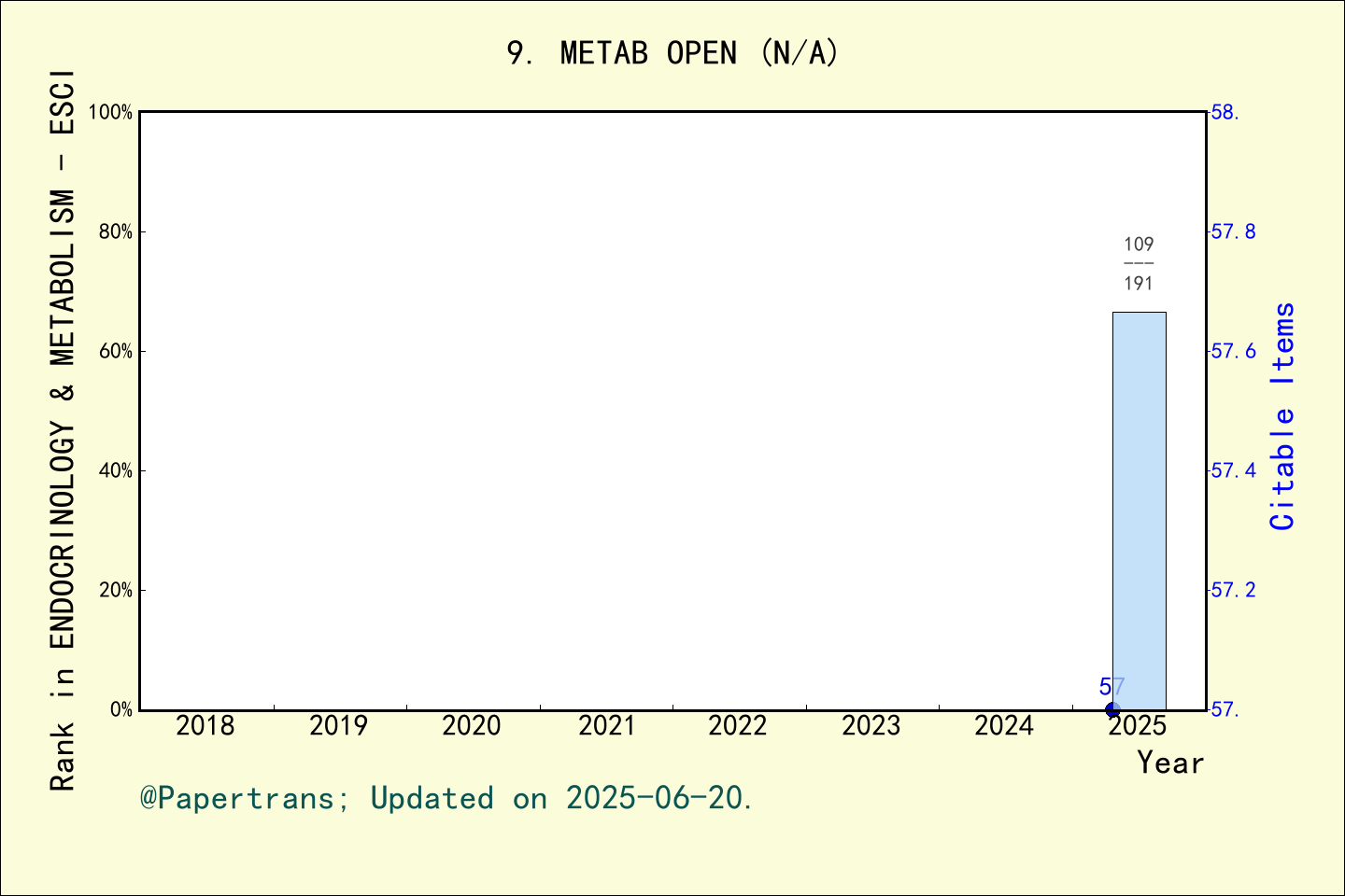 期刊影响因子2024/2025: Metabolism Open, METAB OPEN, ISSN:N/A, eISSN:2589-9368