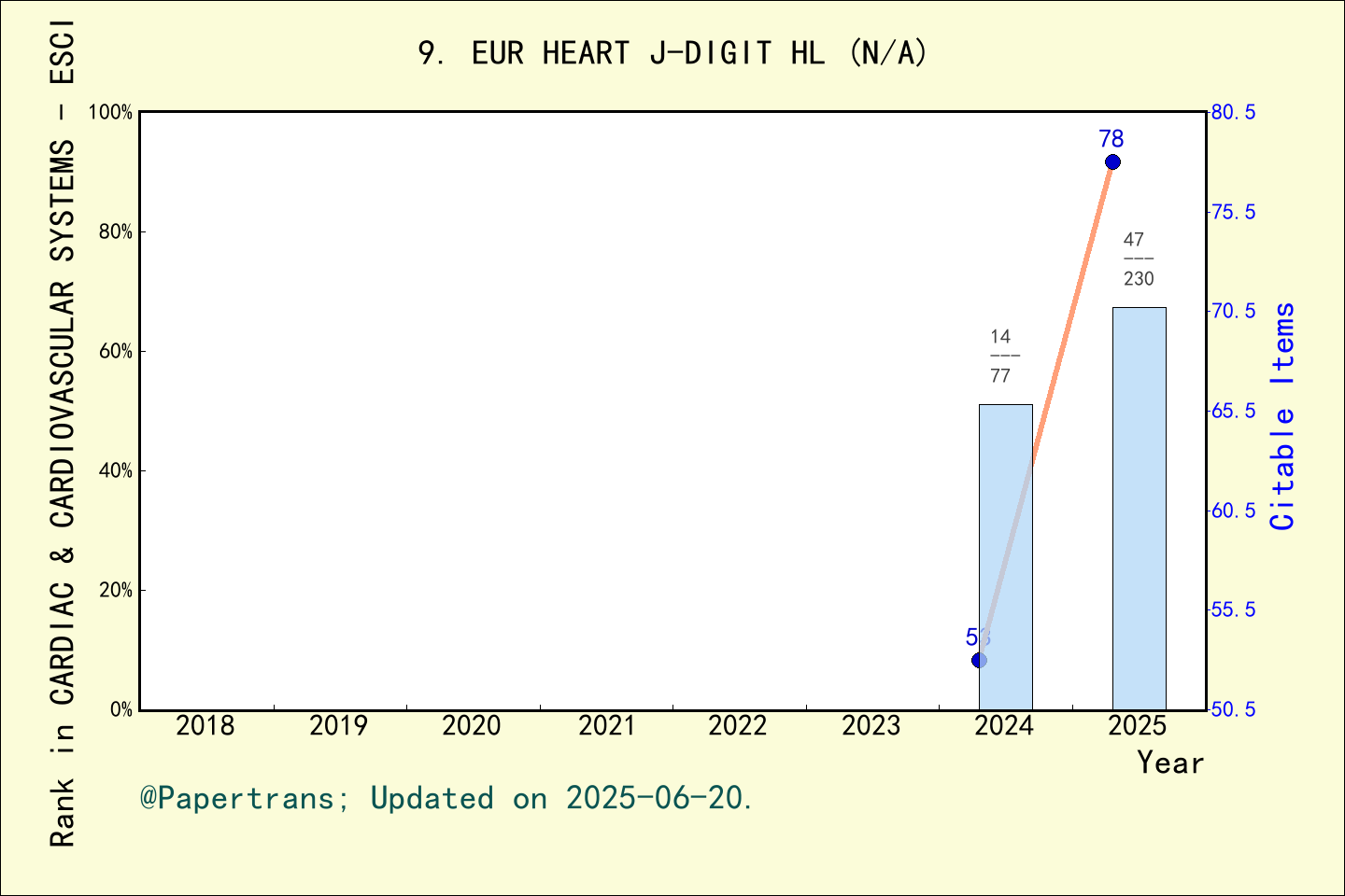 期刊影响因子2024/2025: European Heart Journal Digital Health EUR HEART J