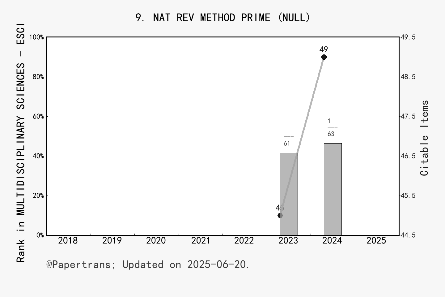 期刊影响因子2024/2025: Nature Reviews Methods Primers, NAT REV METHOD PRIME ...