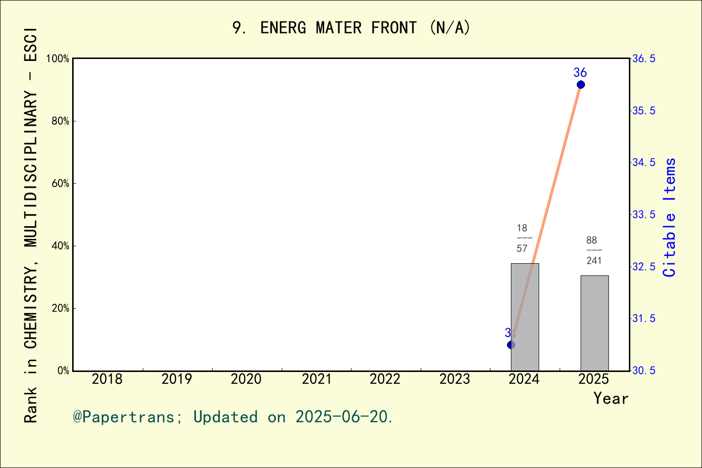 期刊影响因子2024/2025: Energetic Materials Frontiers, ENERG MATER FRONT, ISSN ...