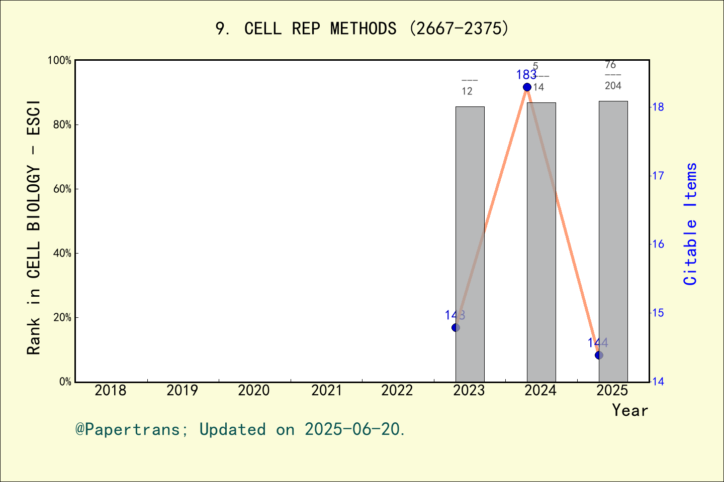 期刊影响因子2024/2025: Cell Reports Methods, CELL REP METHODS, ISSN:2667-2375 ...