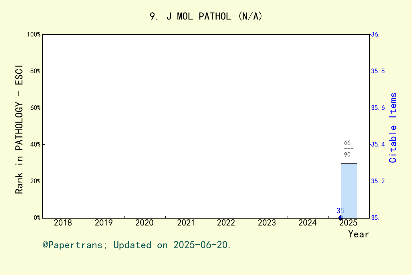 期刊影响因子2024/2025: Journal of Molecular Pathology, J MOL PATHOL, ISSN:N/A ...