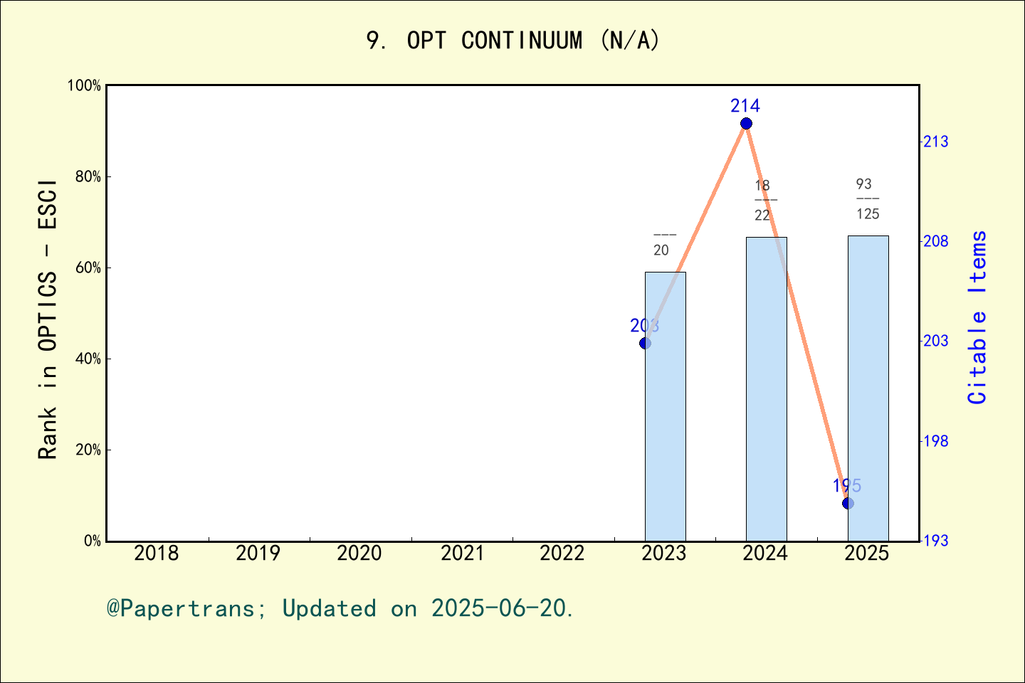 期刊影响因子2024/2025: Optics Continuum, OPT CONTINUUM, ISSN:-, eISSN:2770-0208
