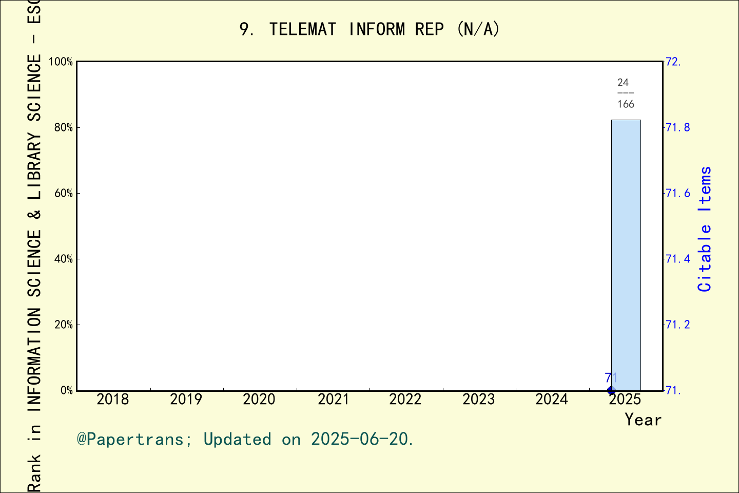 期刊影响因子2024/2025: Telematics and Informatics Reports, TELEMAT INFORM REP ...
