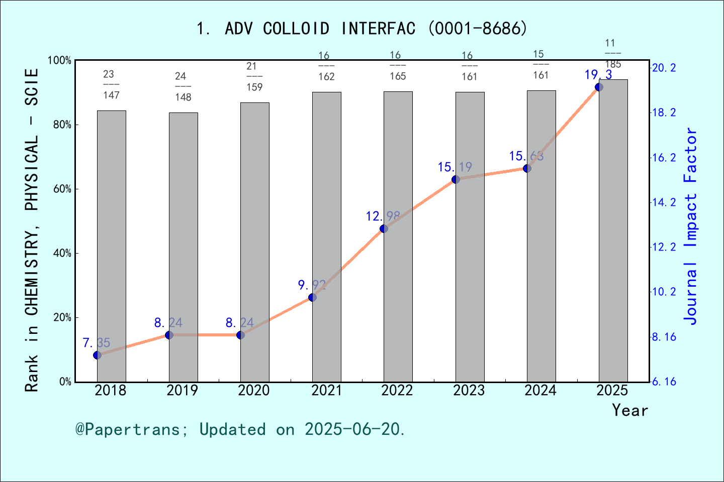 期刊影响因子2024/2025: ADVANCES IN COLLOID AND INTERFACE SCIENCE, ADV COLLOID ...