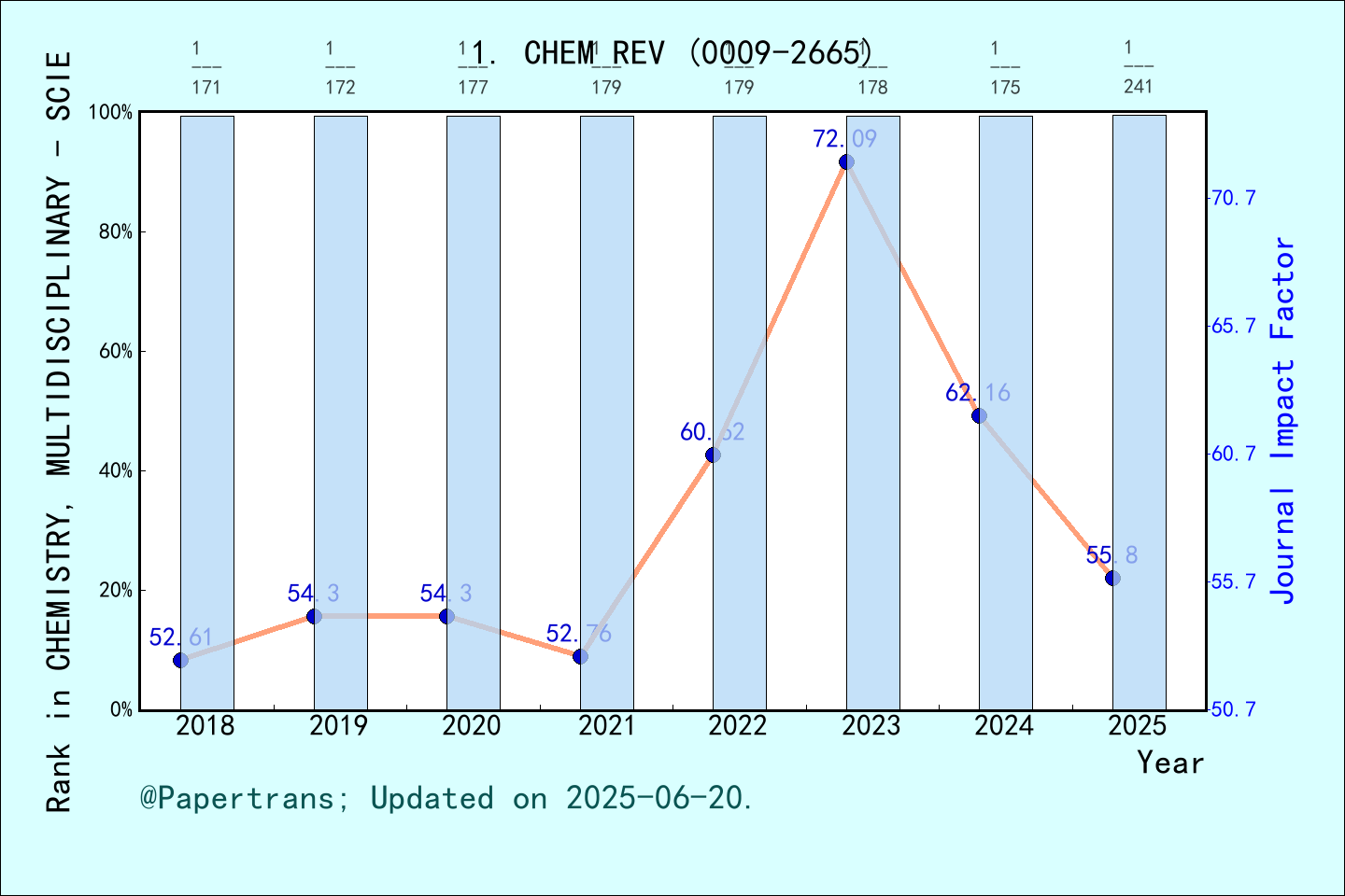 期刊影响因子2024/2025: CHEMICAL REVIEWS, CHEM REV, ISSN:0009-2665, eISSN:1520 ...