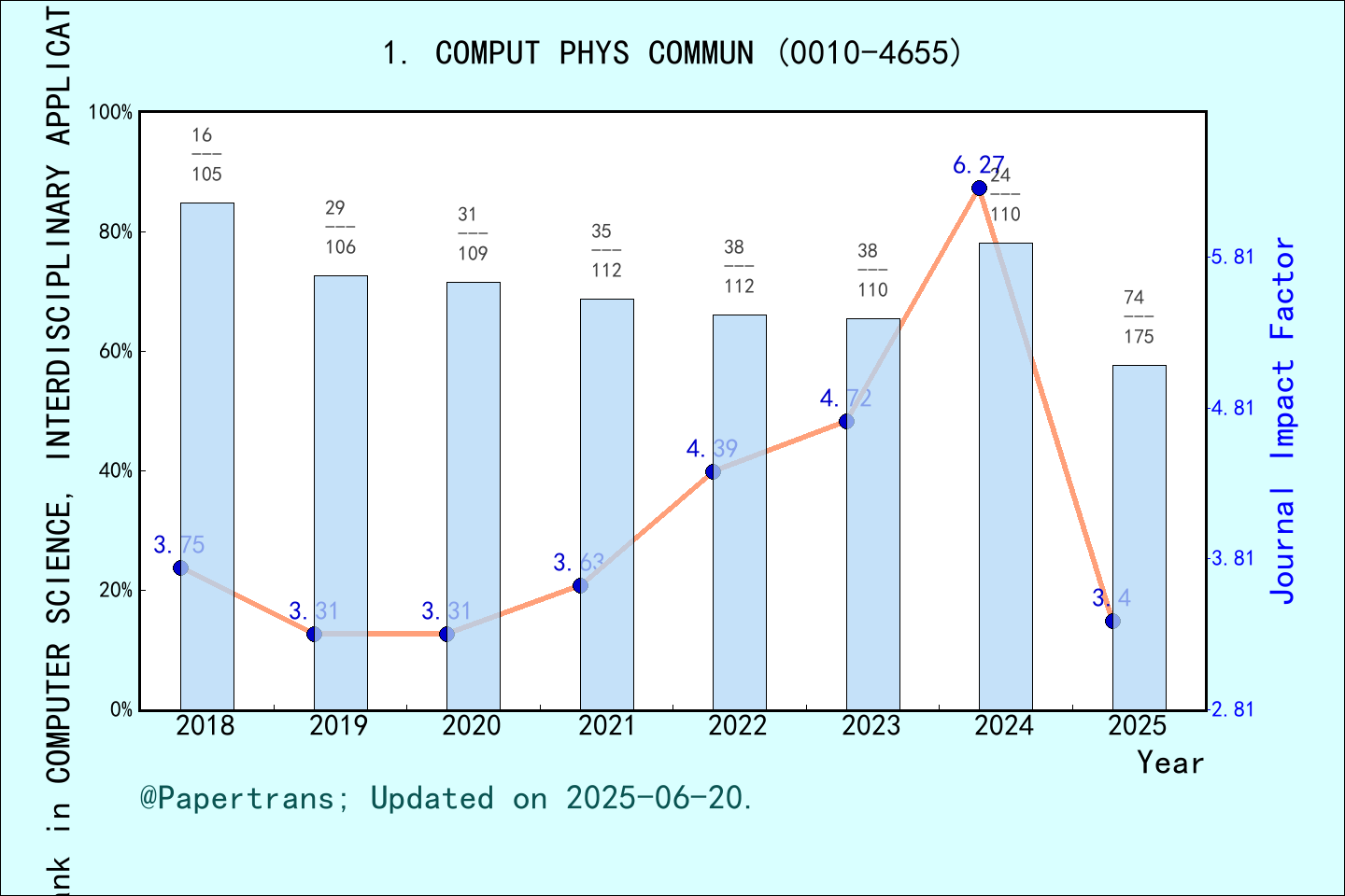 期刊影响因子2024/2025: COMPUTER PHYSICS COMMUNICATIONS, COMPUT PHYS COMMUN ...