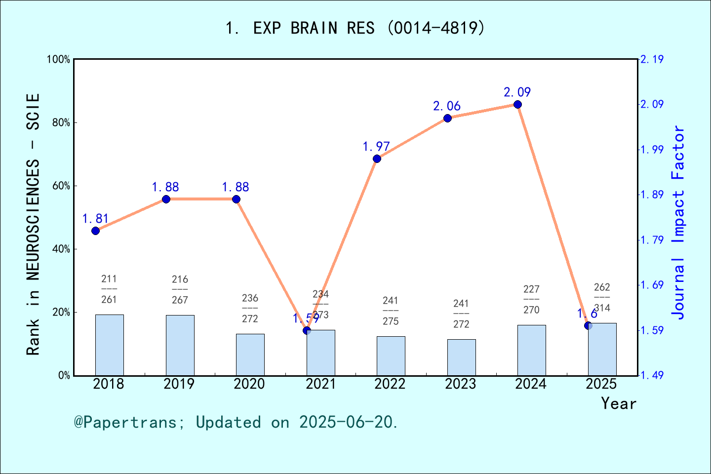 期刊影响因子2024/2025: EXPERIMENTAL BRAIN RESEARCH, EXP BRAIN RES, ISSN:0014 ...