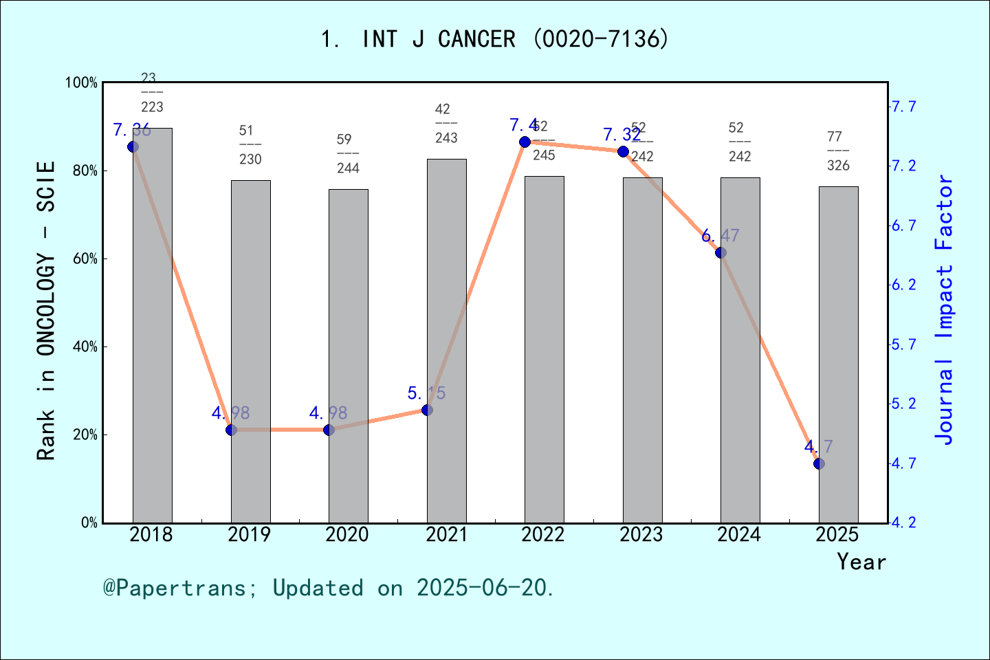 期刊影响因子2024/2025: INTERNATIONAL JOURNAL OF CANCER, INT J CANCER, ISSN ...