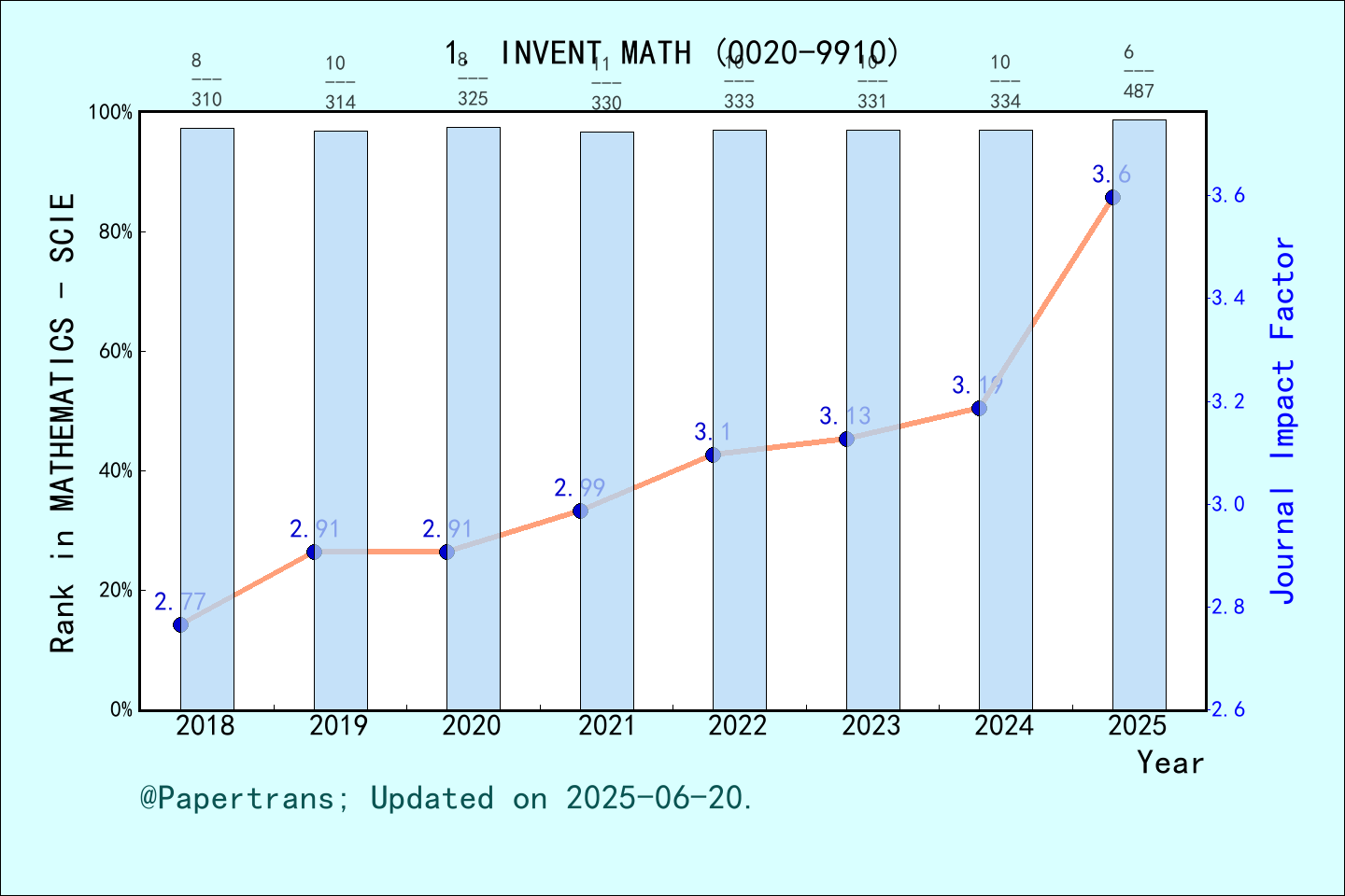 期刊影响因子2024/2025: INVENTIONES MATHEMATICAE, INVENT MATH, ISSN:0020-9910 ...