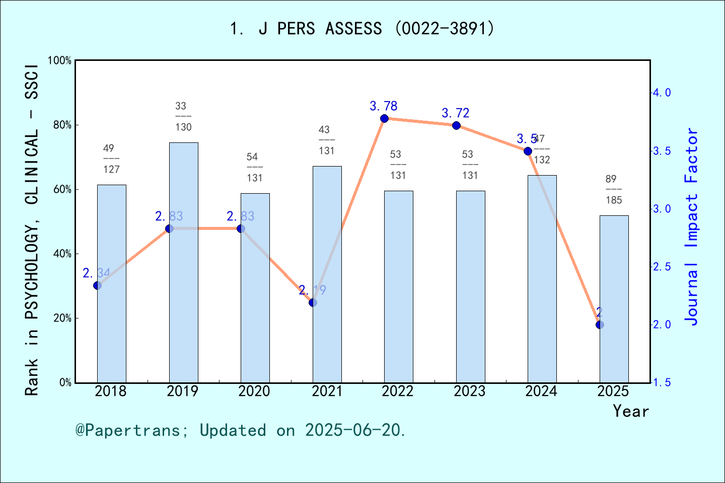期刊影响因子2024/2025: JOURNAL OF PERSONALITY ASSESSMENT, J PERS ASSESS, ISSN ...
