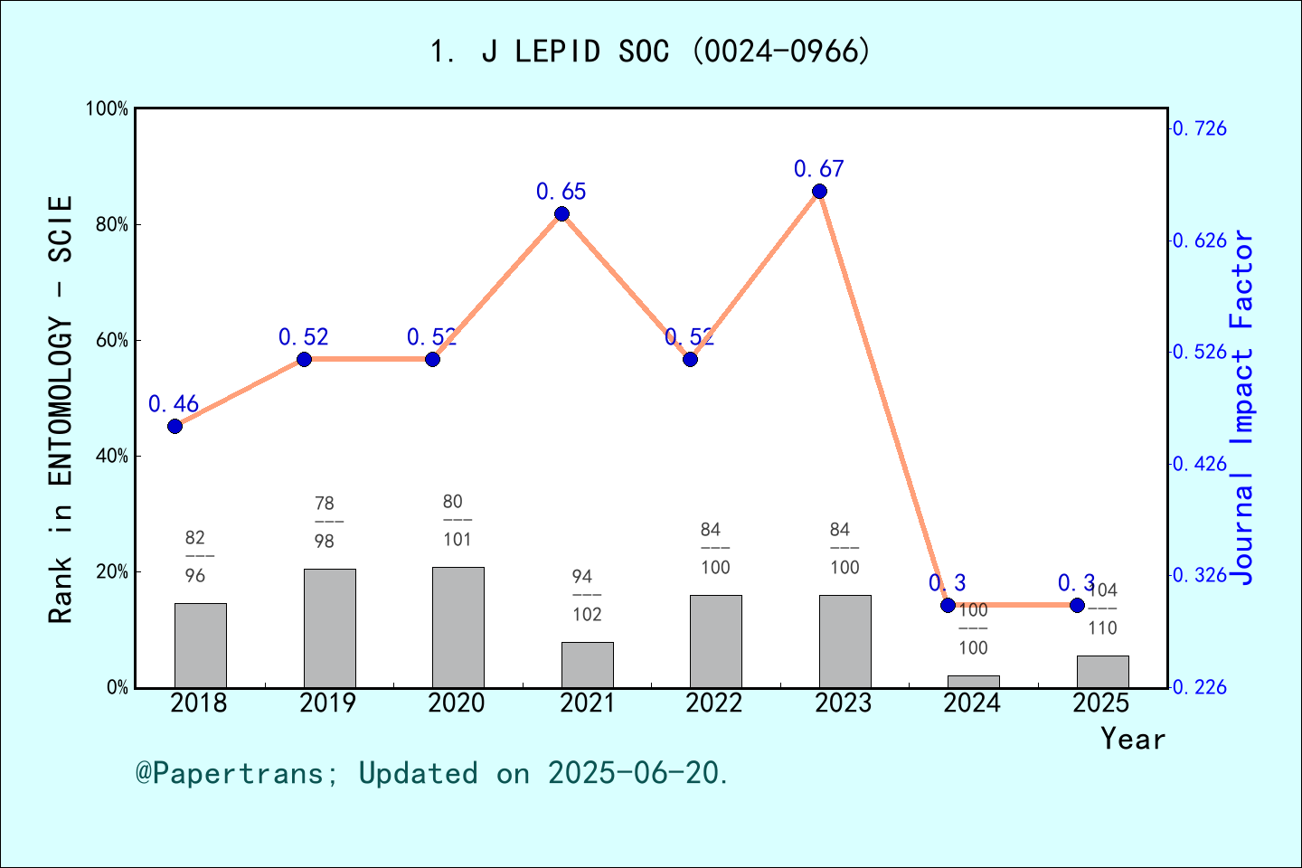 期刊影响因子2024/2025: JOURNAL OF THE LEPIDOPTERISTS SOCIETY, J LEPID SOC ...