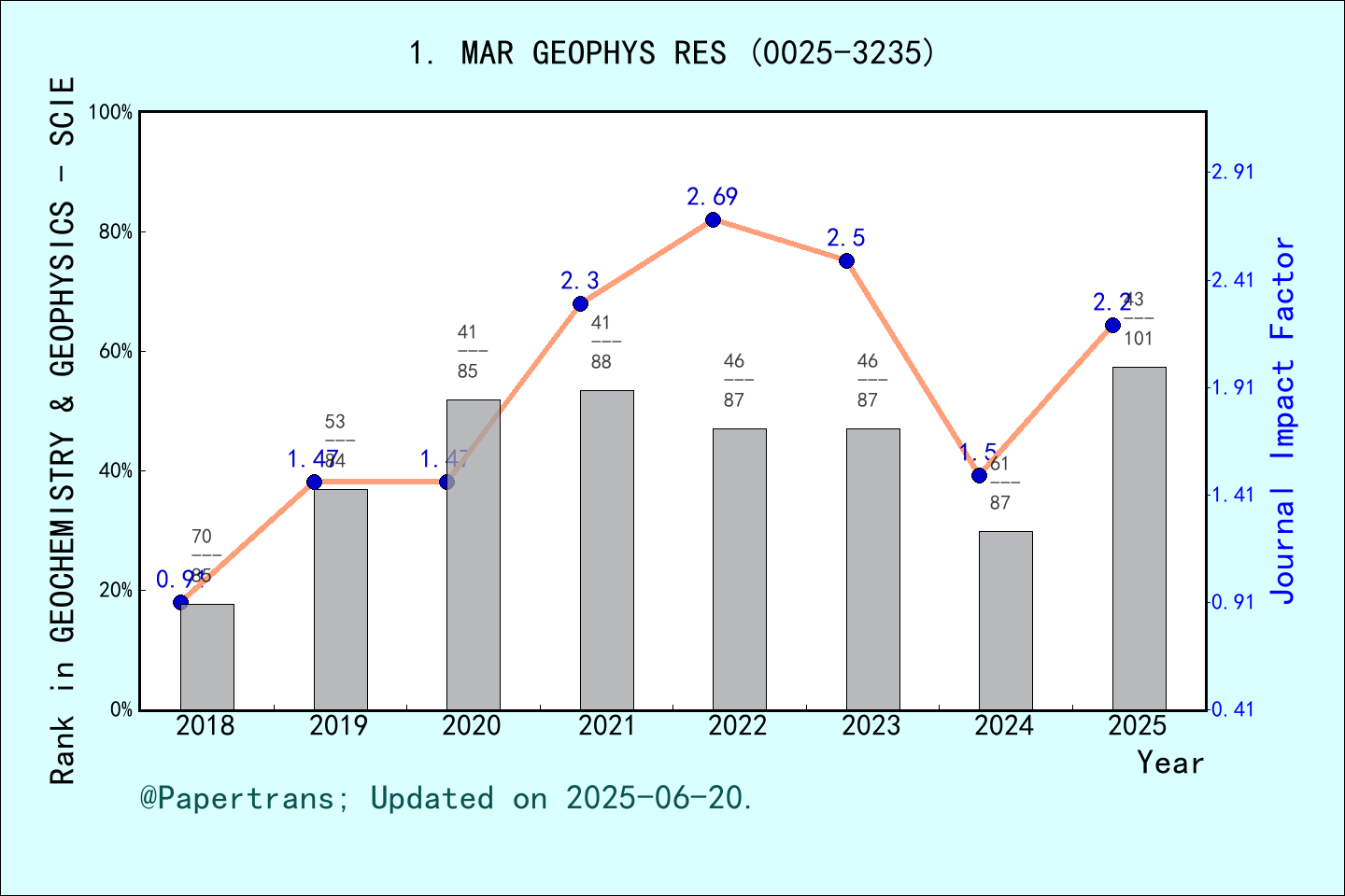 期刊影响因子2024/2025: MARINE GEOPHYSICAL RESEARCH, MAR GEOPHYS RES, ISSN ...