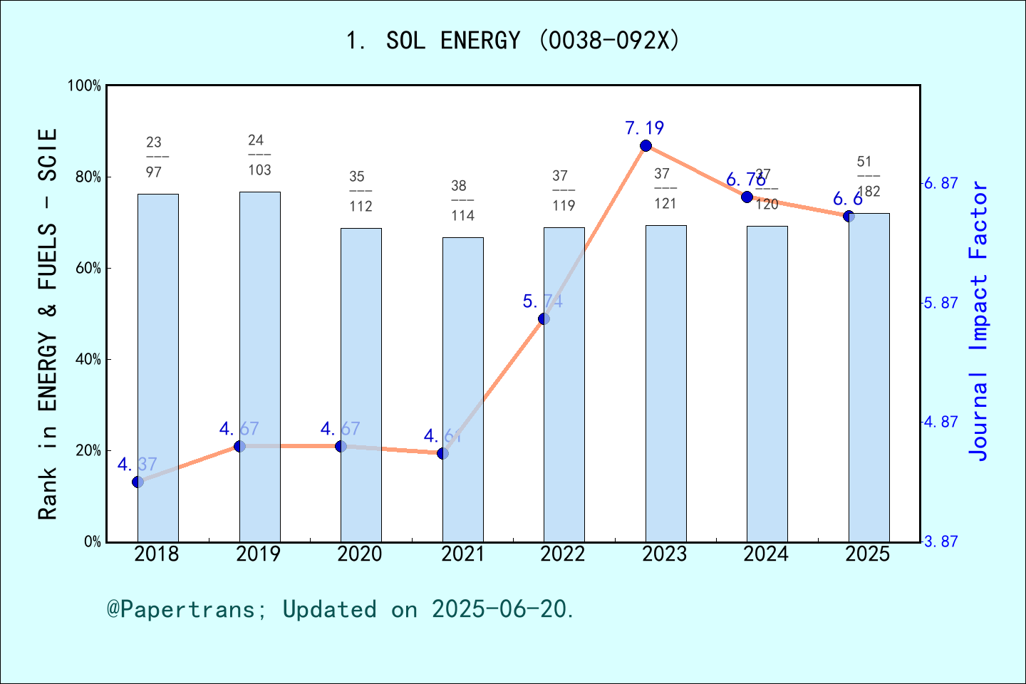 2024-2025-solar-energy-sol-energy-issn-0038-092x-eissn-1471-1257