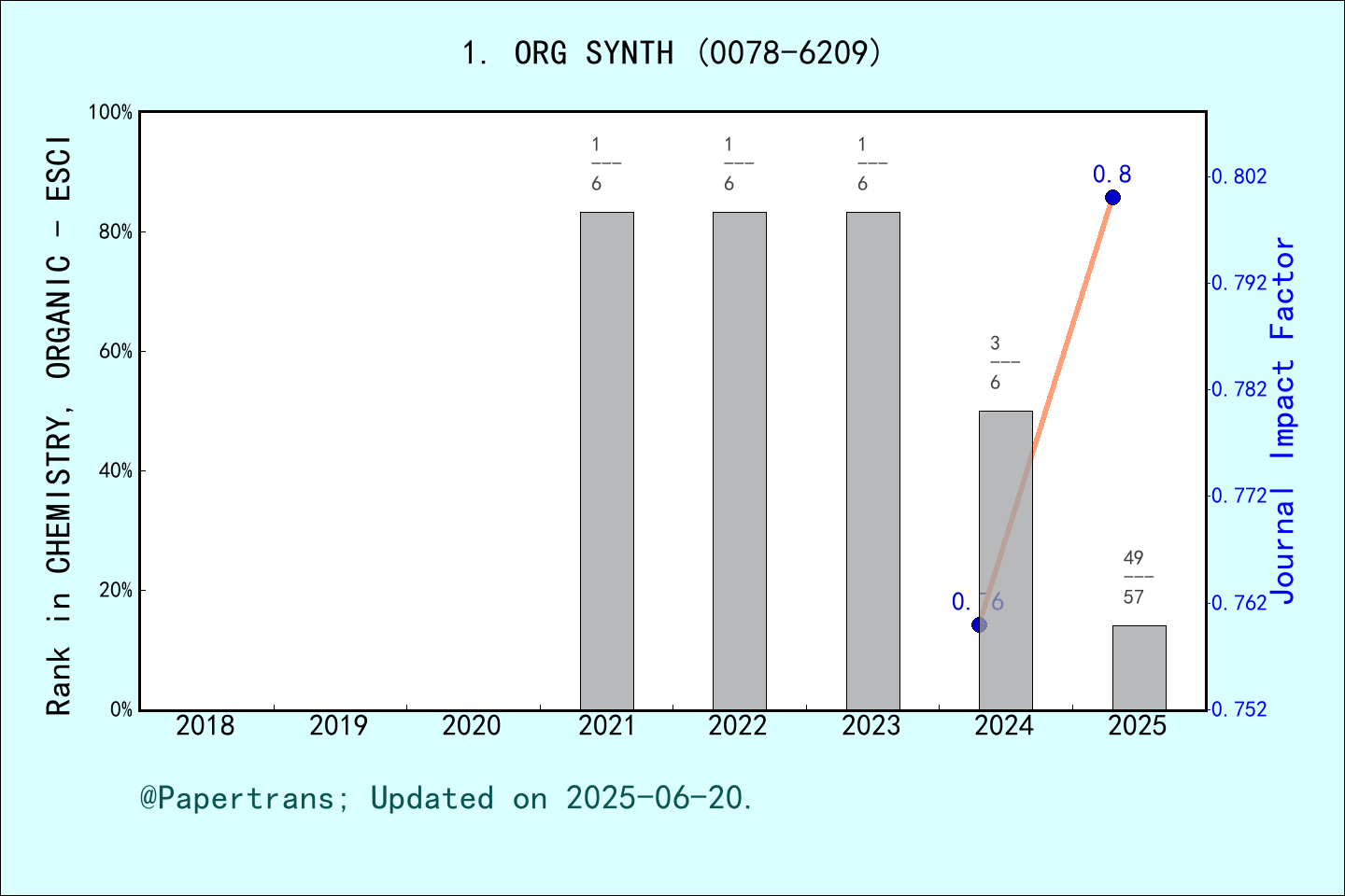 期刊影响因子2024/2025: ORGANIC SYNTHESES, ORG SYNTH, ISSN:0078-6209, eISSN ...