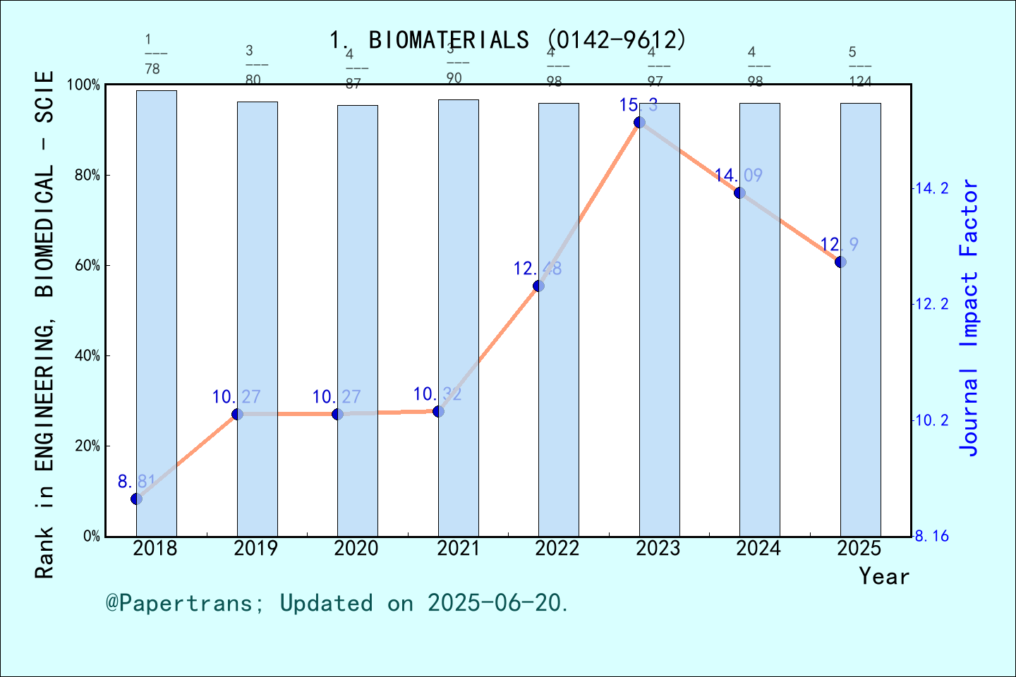 期刊影响因子2024/2025: BIOMATERIALS, BIOMATERIALS, ISSN:0142-9612, eISSN:1878 ...
