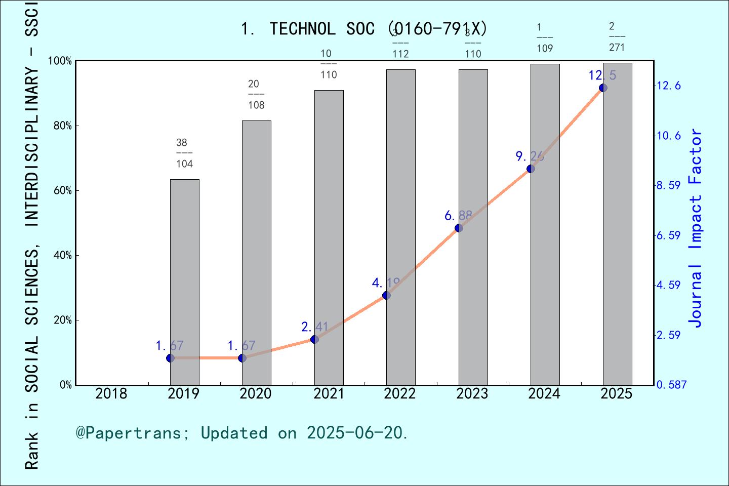 期刊影响因子2024/2025: TECHNOLOGY IN SOCIETY, TECHNOL SOC, ISSN:0160-791X ...