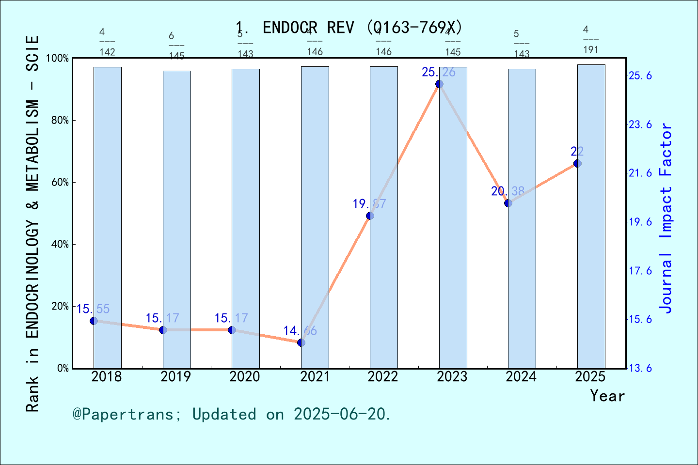 期刊影响因子2024/2025: ENDOCRINE REVIEWS, ENDOCR REV, ISSN:0163-769X, eISSN ...