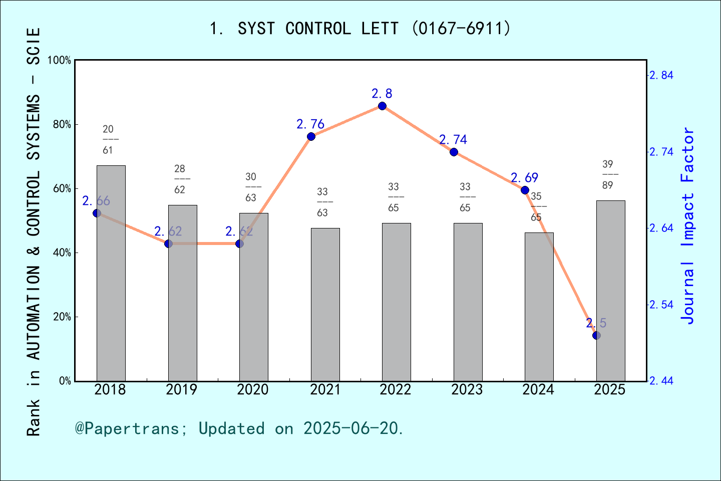期刊影响因子2024/2025: SYSTEMS & CONTROL LETTERS, SYST CONTROL LETT, ISSN ...