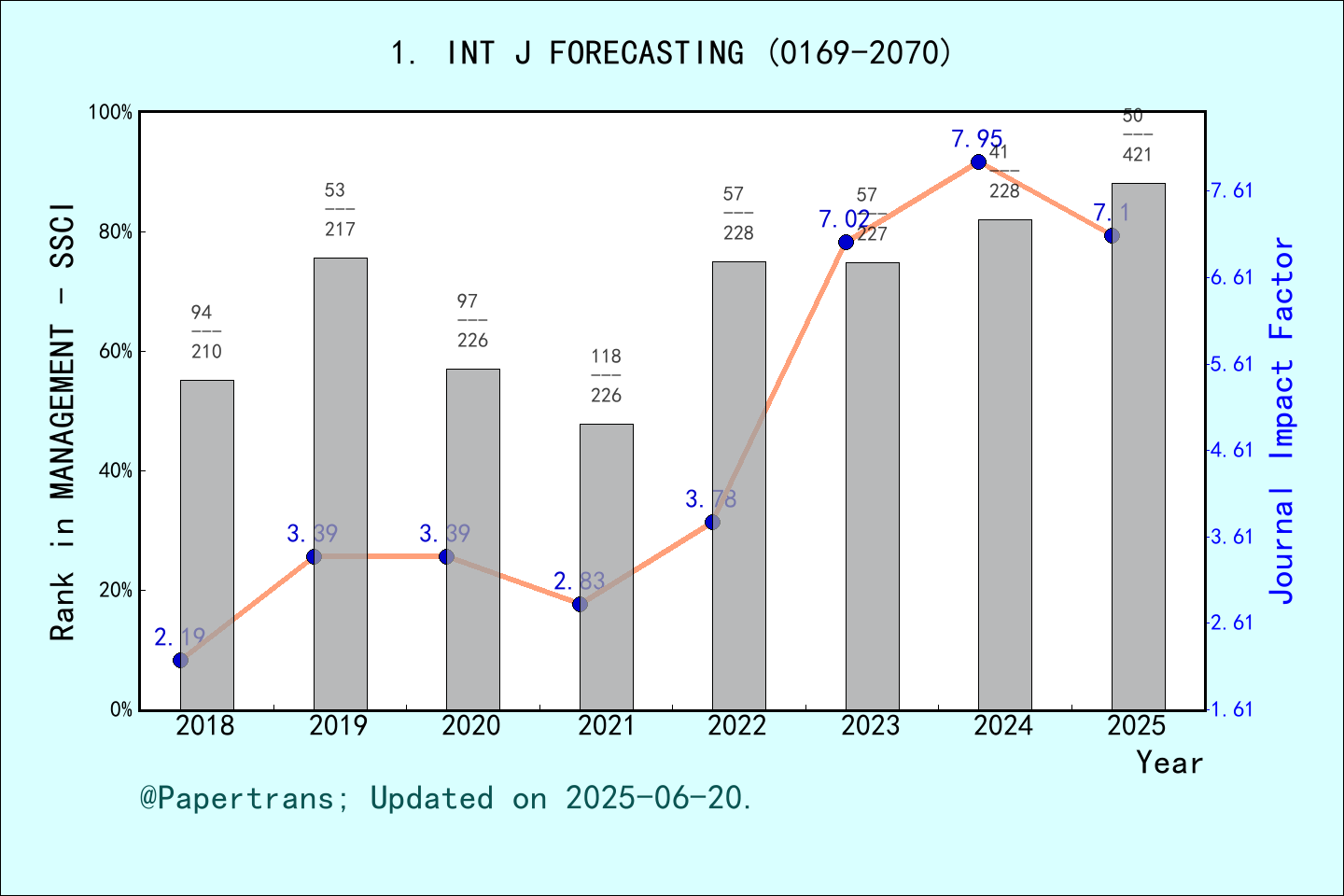 期刊影响因子2024/2025: INTERNATIONAL JOURNAL OF FORECASTING, INT J ...