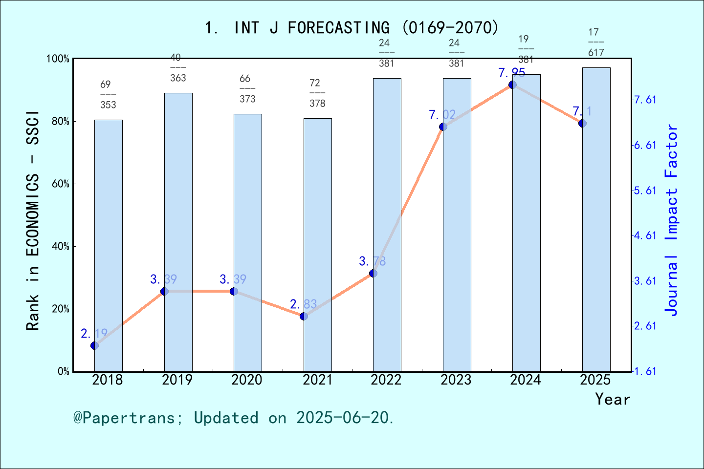期刊影响因子2024/2025: INTERNATIONAL JOURNAL OF FORECASTING, INT J ...
