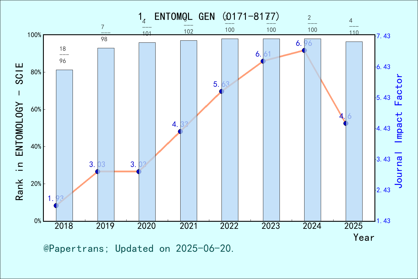 期刊影响因子2024/2025: ENTOMOLOGIA GENERALIS, ENTOMOL GEN, ISSN:0171-8177 ...