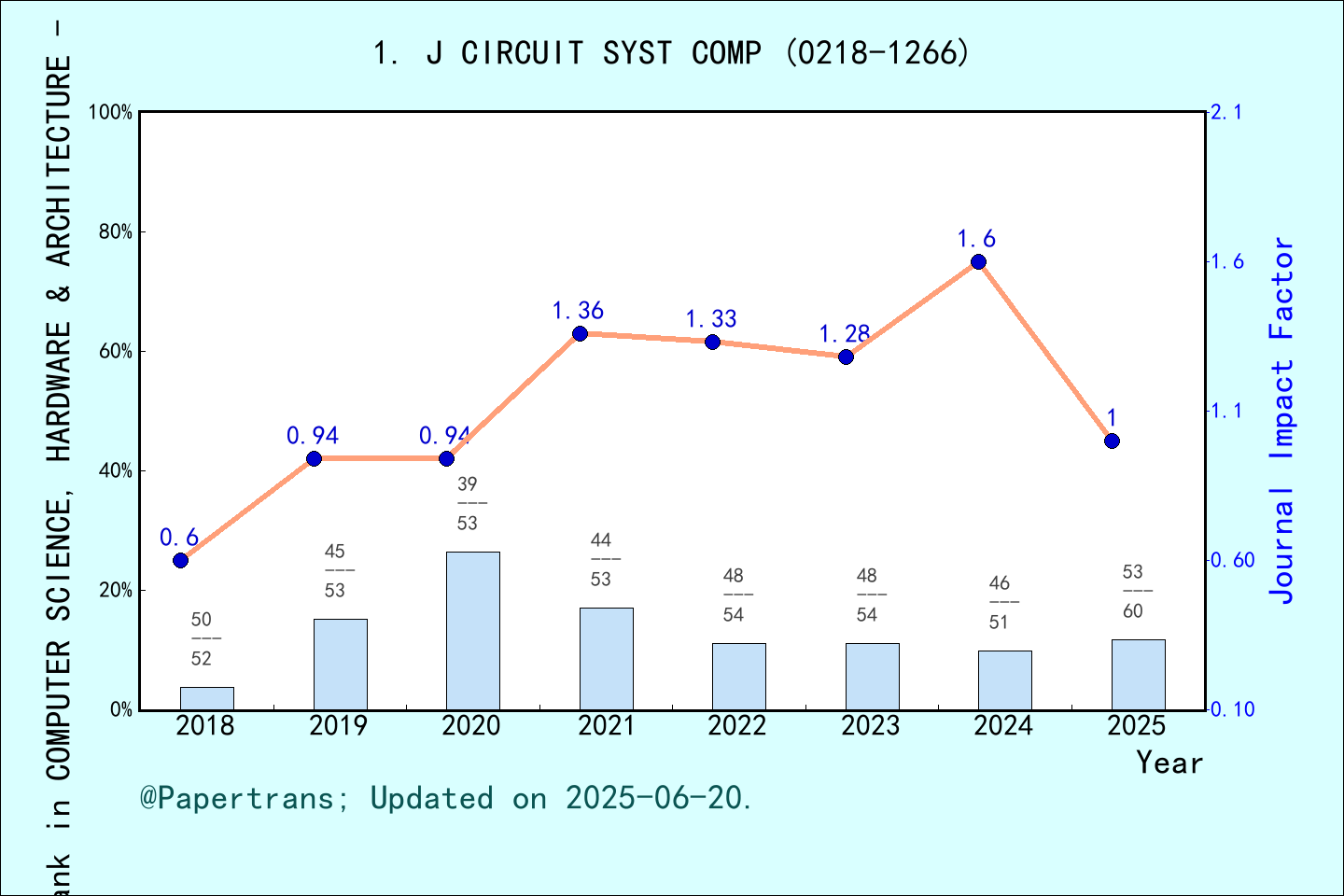 期刊影响因子2024/2025: JOURNAL OF CIRCUITS SYSTEMS AND COMPUTERS, J CIRCUIT ...