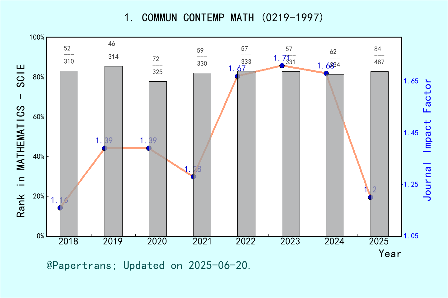期刊影响因子2024/2025: COMMUNICATIONS IN CONTEMPORARY MATHEMATICS, COMMUN ...
