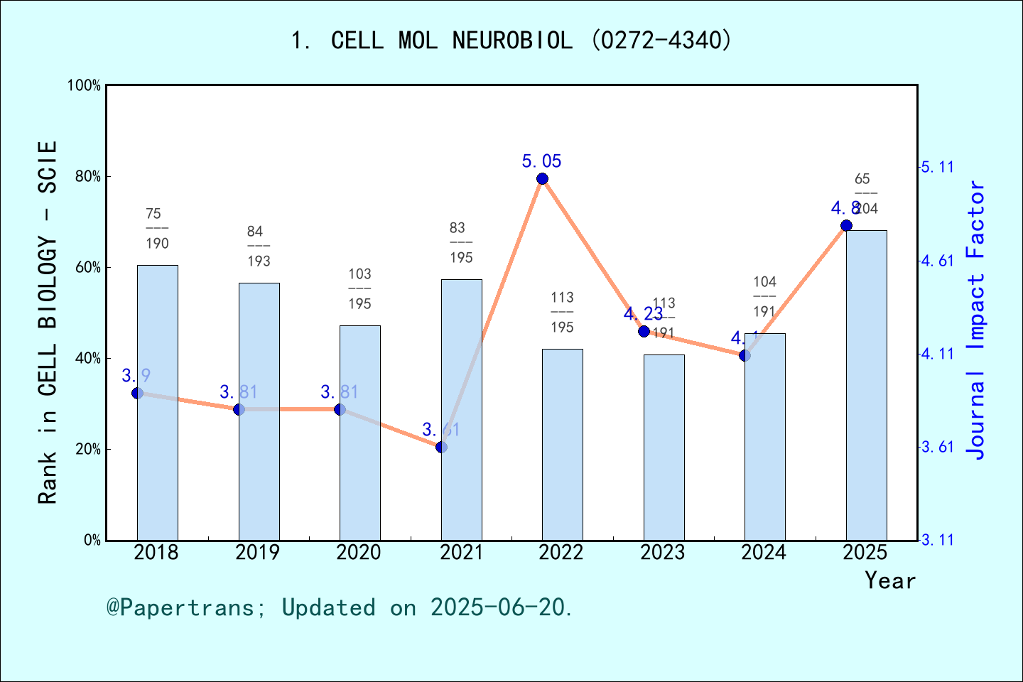 期刊影响因子2024/2025: CELLULAR AND MOLECULAR NEUROBIOLOGY, CELL MOL ...